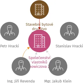 Společenství vlastníků Lechowiczova 2842, IČO: 06098975: vizualizace vztahů osob a společností