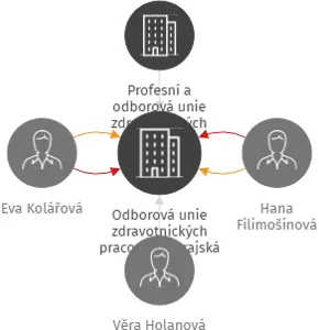 Odborová unie zdravotnických pracovníků Krajská nemocnice T. Bati, a.s. Zlín, IČO: 06038972: vizualizace vztahů osob a společností