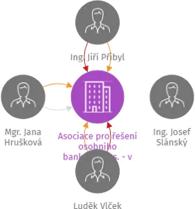 Asociace pro řešení osobního bankrotu, z. s. - v likvidaci, IČO: 06083943: vizualizace vztahů osob a společností