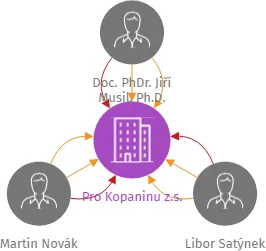 Pro Kopaninu z.s., IČO: 06061427: vizualizace vztahů osob a společností