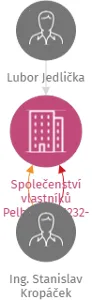 Společenství vlastníků Pelhřimov 1232-1233, IČO: 06064850: vizualizace vztahů osob a společností