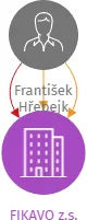FIKAVO z.s., IČO: 06066097: vizualizace vztahů osob a společností
