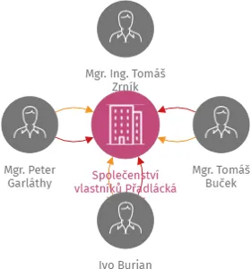 Společenství vlastníků Přadlácká č. p. 915, IČO: 06088147: vizualizace vztahů osob a společností