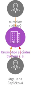 Krušnohor sociální bydlení z. s., IČO: 06078800: vizualizace vztahů osob a společností