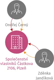 Společenství vlastníků Částkova 2106, Plzeň, IČO: 06095003: vizualizace vztahů osob a společností