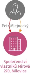 Společenství vlastníků Mírová 270, Milovice, IČO: 06085822: vizualizace vztahů osob a společností