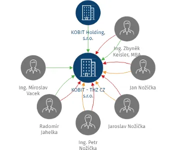 KOBIT - THZ CZ s.r.o., IČO: 06102867: vizualizace vztahů osob a společností