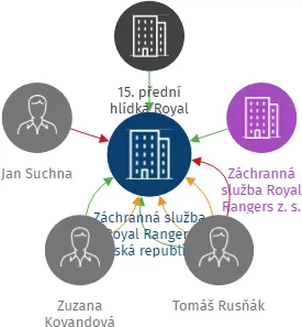Záchranná služba Royal Rangers Česká republika s.r.o., IČO: 06107885: vizualizace vztahů osob a společností