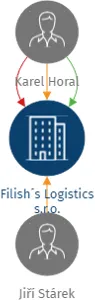 Filish´s Logistics s.r.o., IČO: 06109772: vizualizace vztahů osob a společností