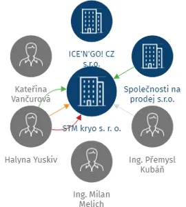 STM kryo s. r. o., IČO: 06111351: vizualizace vztahů osob a společností