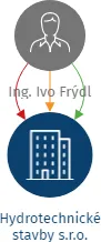 Hydrotechnické stavby s.r.o., IČO: 06113877: vizualizace vztahů osob a společností