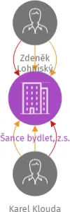 Šance bydlet, z.s., IČO: 06117236: vizualizace vztahů osob a společností