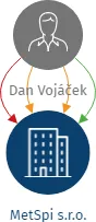 MetSpi s.r.o., IČO: 06118887: vizualizace vztahů osob a společností