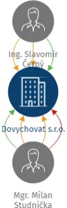 Dovychovat s.r.o., IČO: 06119743: vizualizace vztahů osob a společností