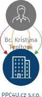 PPC4U.cz s.r.o., IČO: 06120806: vizualizace vztahů osob a společností