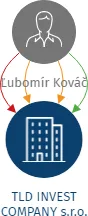 TLD INVEST COMPANY s.r.o., IČO: 06121047: vizualizace vztahů osob a společností