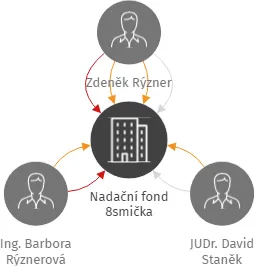 Nadační fond 8smička, IČO: 06108857: vizualizace vztahů osob a společností