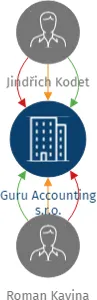 Guru Accounting s.r.o., IČO: 06126464: vizualizace vztahů osob a společností