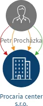 Procaria center s.r.o., IČO: 06126871: vizualizace vztahů osob a společností