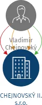 CHEJNOVSKÝ II. s.r.o., IČO: 06120113: vizualizace vztahů osob a společností