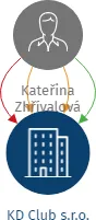 KD Club s.r.o., IČO: 06123635: vizualizace vztahů osob a společností