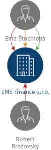EMS Finance s.r.o., IČO: 06128271: vizualizace vztahů osob a společností