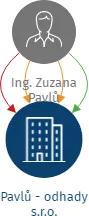Pavlů - odhady s.r.o., IČO: 06130470: vizualizace vztahů osob a společností