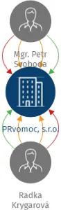 Vizualizace vztahů osob a společností - PRvomoc, s.r.o.