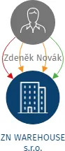 ZN WAREHOUSE s.r.o., IČO: 06128467: vizualizace vztahů osob a společností
