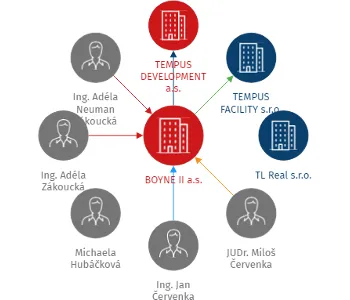 BOYNE II a.s., IČO: 06132383: vizualizace vztahů osob a společností