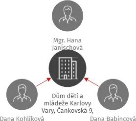 Dům dětí a mládeže Karlovy Vary, Čankovská 9, příspěvková organizace, IČO: 06133584: vizualizace vztahů osob a společností