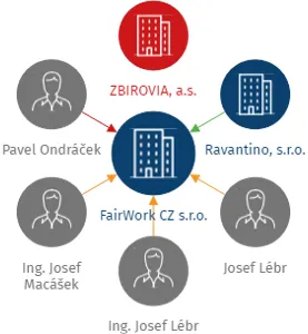FairWork CZ s.r.o., IČO: 06135188: vizualizace vztahů osob a společností