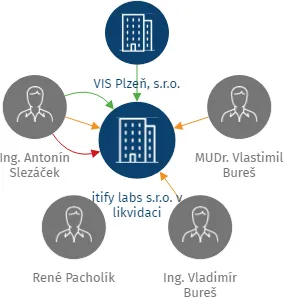itify labs s.r.o. v likvidaci, IČO: 06138039: vizualizace vztahů osob a společností