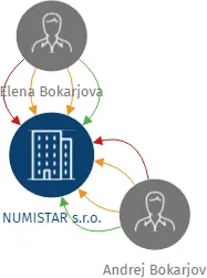 NUMISTAR s.r.o., IČO: 06126529: vizualizace vztahů osob a společností