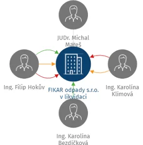 FIKAR odpady s.r.o. v likvidaci, IČO: 06140122: vizualizace vztahů osob a společností