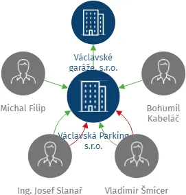Václavská Parking s.r.o., IČO: 06140432: vizualizace vztahů osob a společností