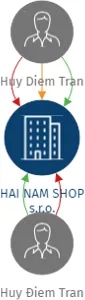 HAI NAM SHOP s.r.o., IČO: 06141994: vizualizace vztahů osob a společností