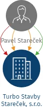 Turbo Stavby Stareček, s.r.o., IČO: 06143580: vizualizace vztahů osob a společností