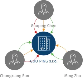 GUO PING s.r.o., IČO: 06133932: vizualizace vztahů osob a společností