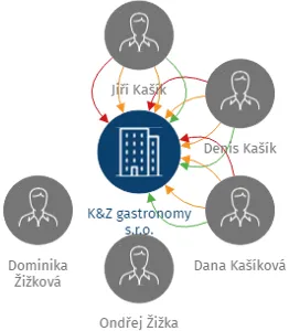 K&Z gastronomy s.r.o., IČO: 06144471: vizualizace vztahů osob a společností