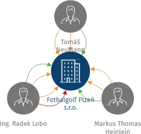 Fotbalgolf Plzeň s.r.o., IČO: 06146732: vizualizace vztahů osob a společností