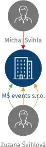 MS events s.r.o., IČO: 06147470: vizualizace vztahů osob a společností