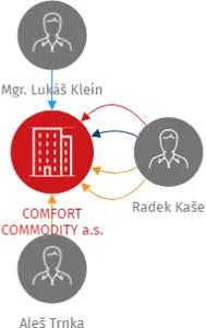 COMFORT COMMODITY a.s., IČO: 06148000: vizualizace vztahů osob a společností