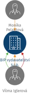 BIP vydavatelství s.r.o., IČO: 06149529: vizualizace vztahů osob a společností