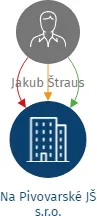Na Pivovarské JŠ s.r.o., IČO: 06149600: vizualizace vztahů osob a společností
