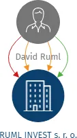 RUML INVEST s. r. o., IČO: 06151621: vizualizace vztahů osob a společností
