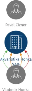 Akvaristika Honka s.r.o., IČO: 06153160: vizualizace vztahů osob a společností