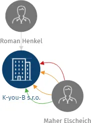 K-you-B s.r.o., IČO: 06153429: vizualizace vztahů osob a společností
