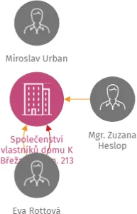 Společenství vlastníků domu K Břežanům č.p. 213, IČO: 06153496: vizualizace vztahů osob a společností