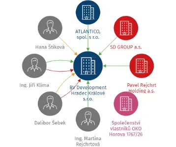 BV Development Hradec Králové s.r.o., IČO: 06154441: vizualizace vztahů osob a společností